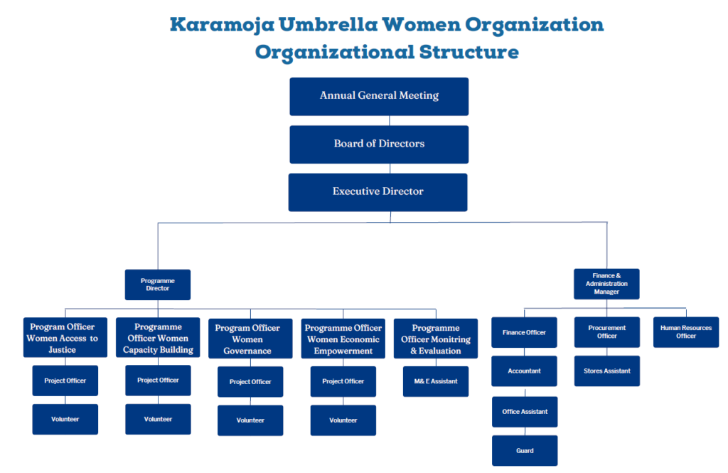 KAWUO Irganisational Structure